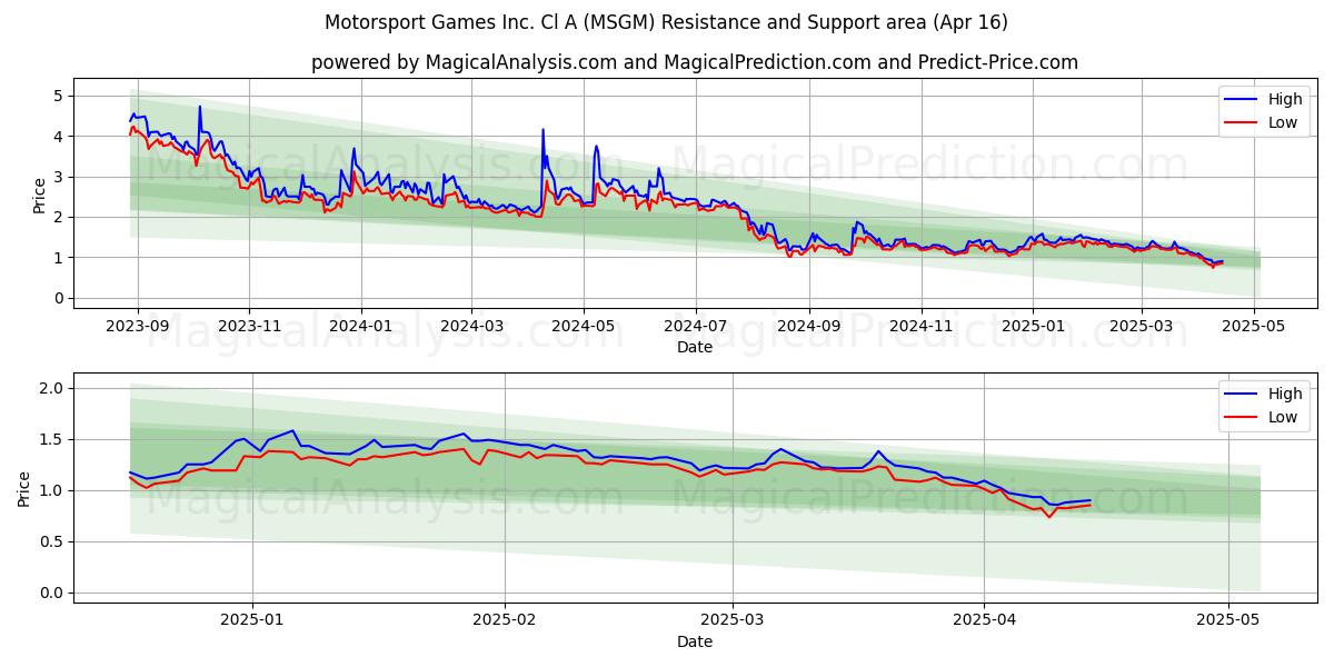  Motorsport Games Inc. Cl A (MSGM) Support and Resistance area (16 Apr) 