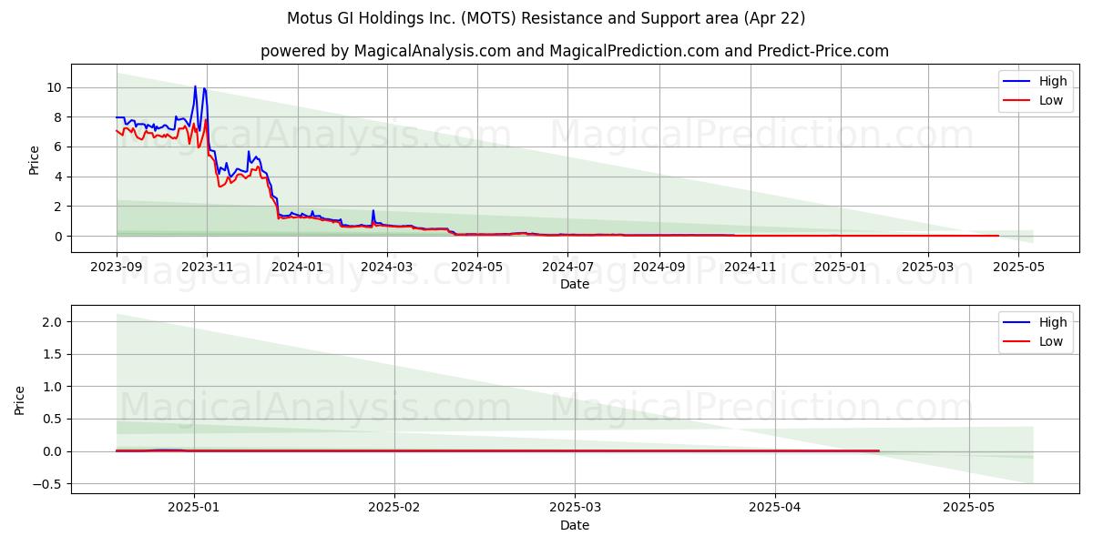  Motus GI Holdings Inc. (MOTS) Support and Resistance area (22 Apr) 