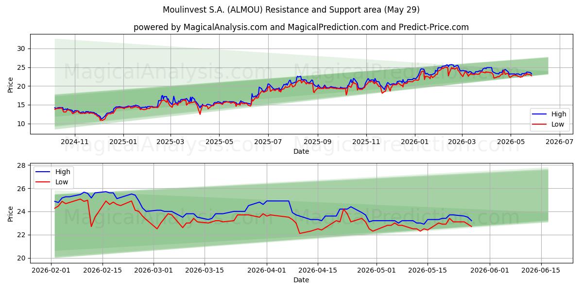  Moulinvest S.A. (ALMOU) Support and Resistance area (28 May) 