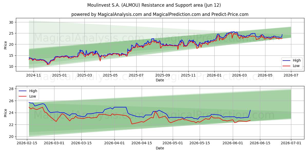  Moulinvest S.A. (ALMOU) Support and Resistance area (11 Jun) 