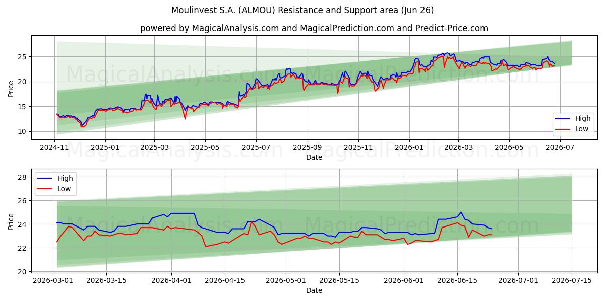  Moulinvest S.A. (ALMOU) Support and Resistance area (25 Jun) 
