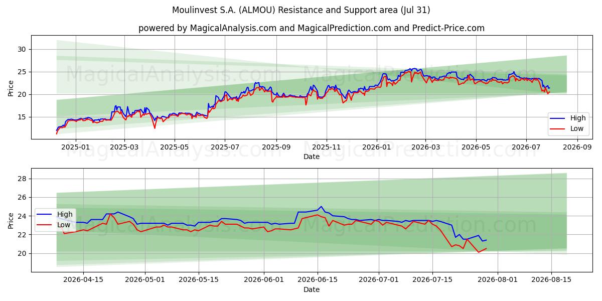 Moulinvest S.A. (ALMOU) Support and Resistance area (30 Jul) 