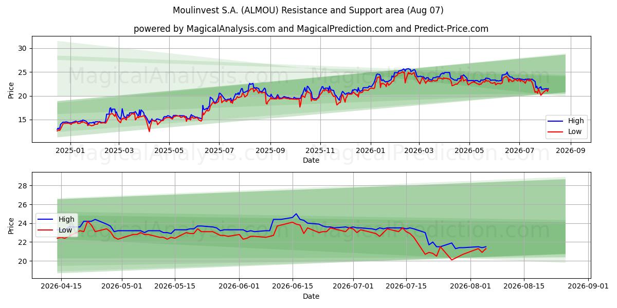  Moulinvest S.A. (ALMOU) Support and Resistance area (06 Aug) 
