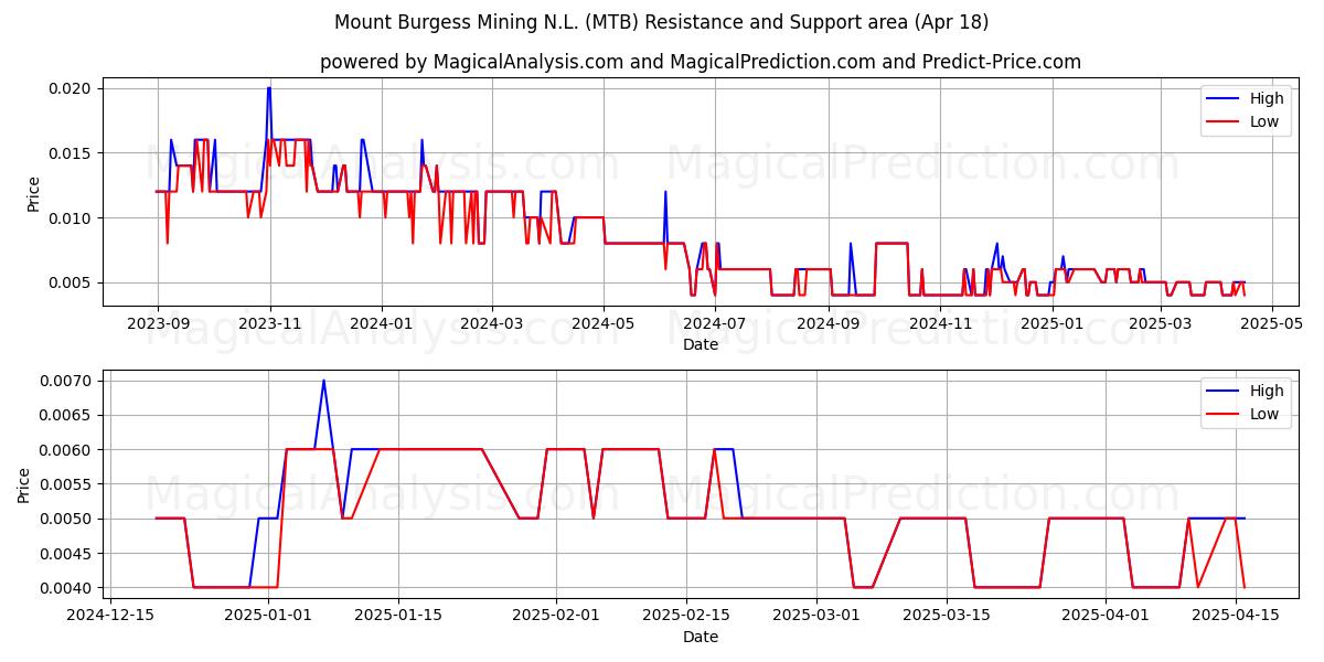  Mount Burgess Mining N.L. (MTB) Support and Resistance area (18 Apr) 