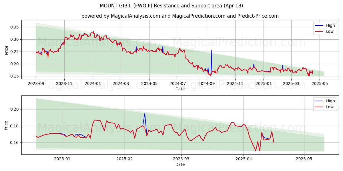  MOUNT GIB.I. (FWQ.F) Support and Resistance area (18 Apr) 