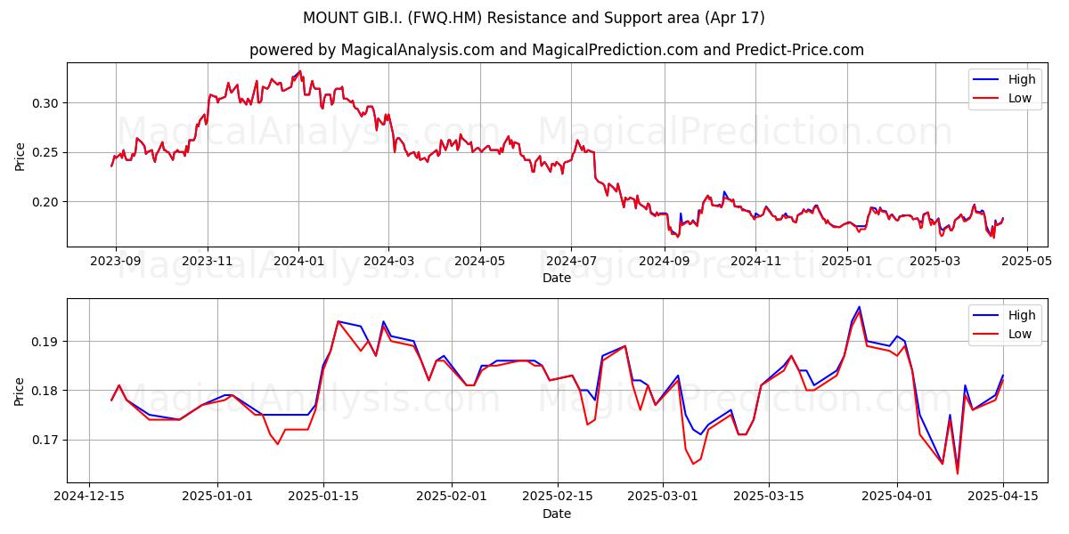  MOUNT GIB.I. (FWQ.HM) Support and Resistance area (17 Apr) 