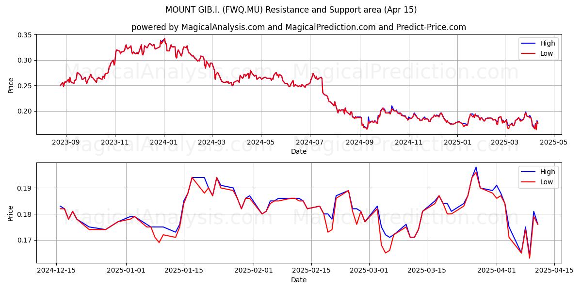  MOUNT GIB.I. (FWQ.MU) Support and Resistance area (15 Apr) 