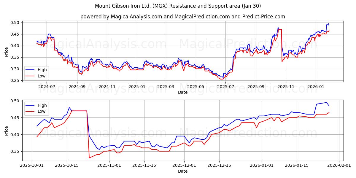  Mount Gibson Iron Ltd. (MGX) Support and Resistance area (29 Jan) 