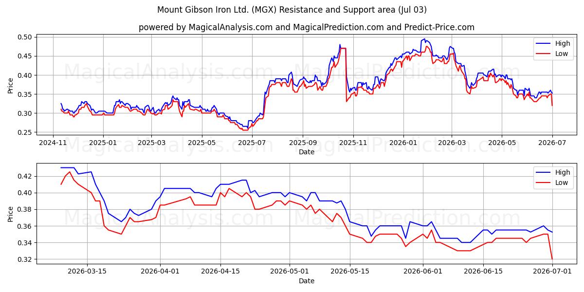  Mount Gibson Iron Ltd. (MGX) Support and Resistance area (02 Jul) 