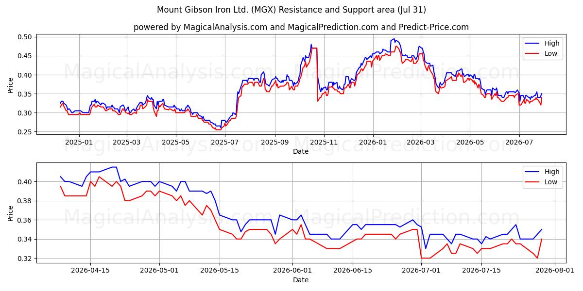  Mount Gibson Iron Ltd. (MGX) Support and Resistance area (30 Jul) 