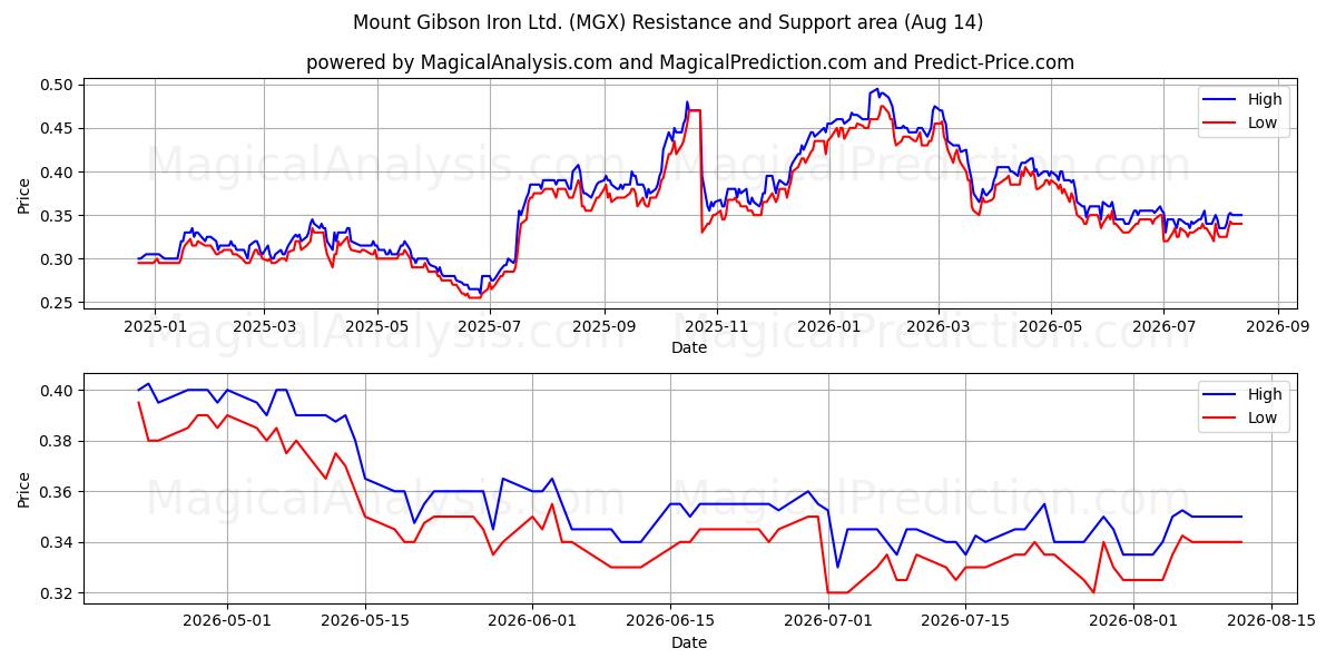 Mount Gibson Iron Ltd. (MGX) Support and Resistance area (13 Aug) 