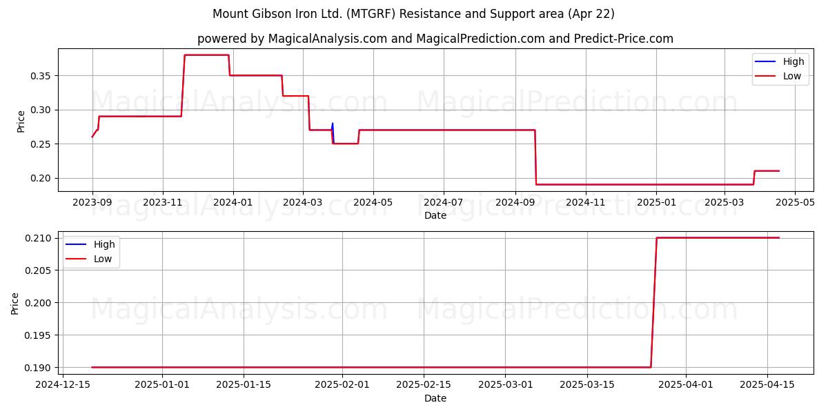  Mount Gibson Iron Ltd. (MTGRF) Support and Resistance area (22 Apr) 