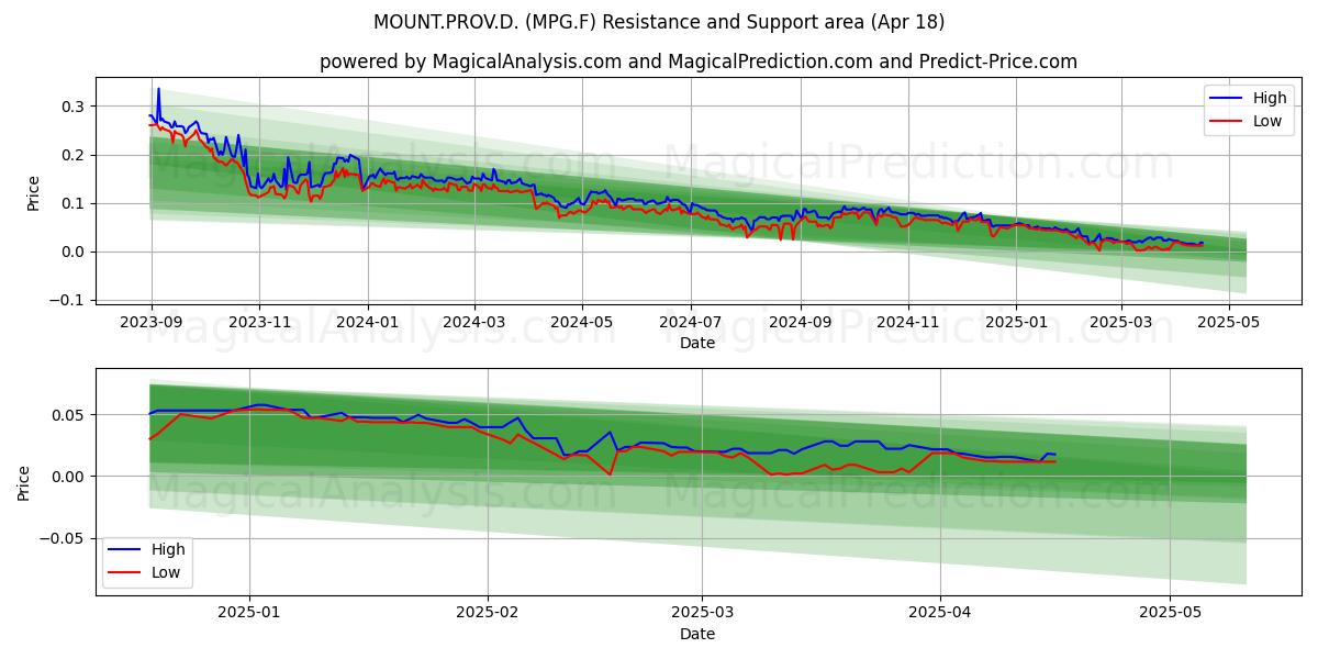  MOUNT.PROV.D. (MPG.F) Support and Resistance area (18 Apr) 