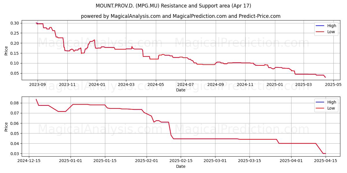  MOUNT.PROV.D. (MPG.MU) Support and Resistance area (17 Apr) 