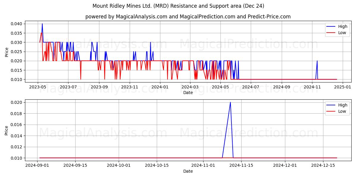  Mount Ridley Mines Ltd. (MRD) Support and Resistance area (24 Dec) 