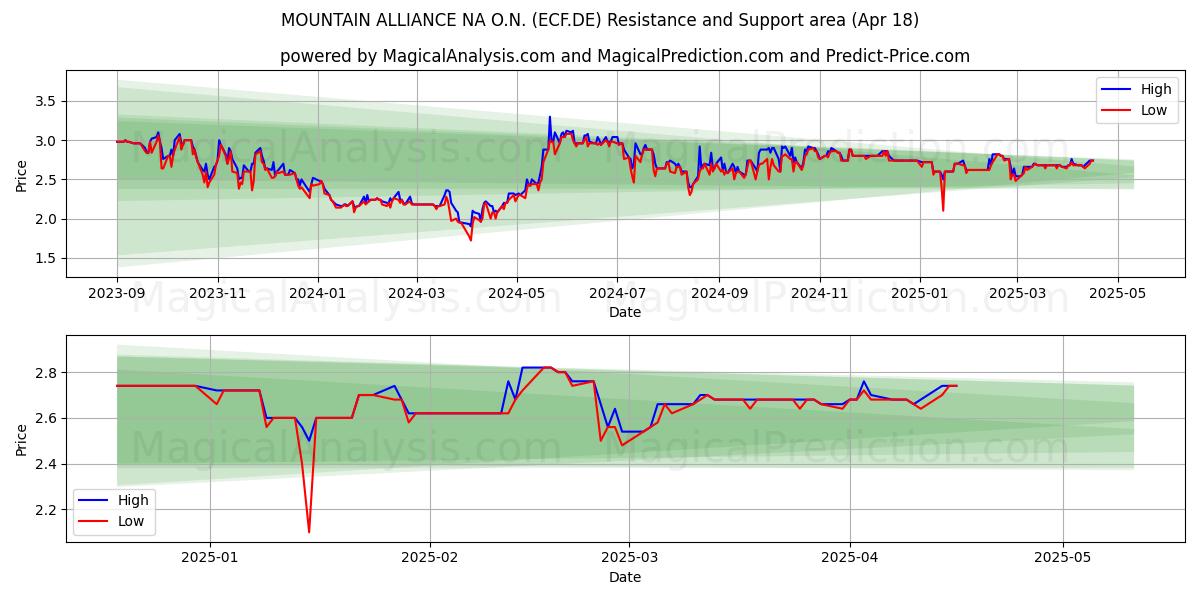  MOUNTAIN ALLIANCE NA O.N. (ECF.DE) Support and Resistance area (18 Apr) 