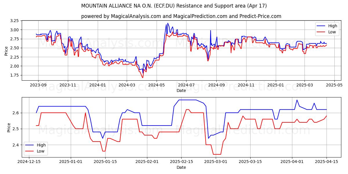  MOUNTAIN ALLIANCE NA O.N. (ECF.DU) Support and Resistance area (17 Apr) 