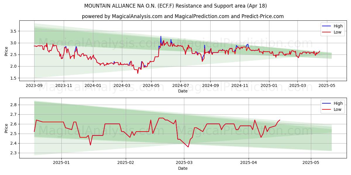  MOUNTAIN ALLIANCE NA O.N. (ECF.F) Support and Resistance area (18 Apr) 