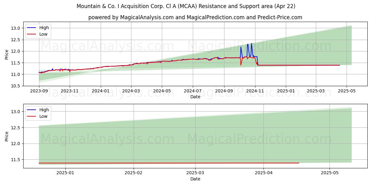  Mountain & Co. I Acquisition Corp. Cl A (MCAA) Support and Resistance area (22 Apr) 