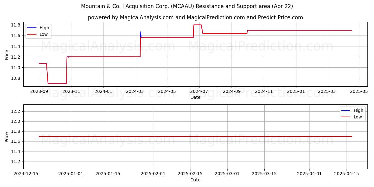  Mountain & Co. I Acquisition Corp. (MCAAU) Support and Resistance area (22 Apr) 