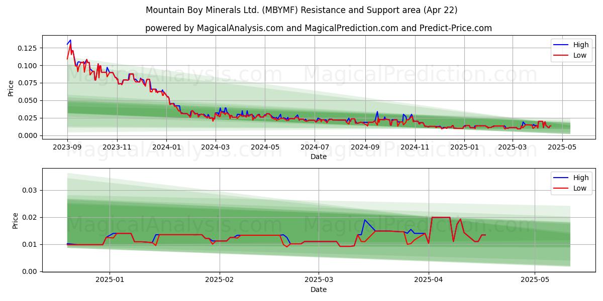 Mountain Boy Minerals Ltd. (MBYMF) Support and Resistance area (22 Apr) 