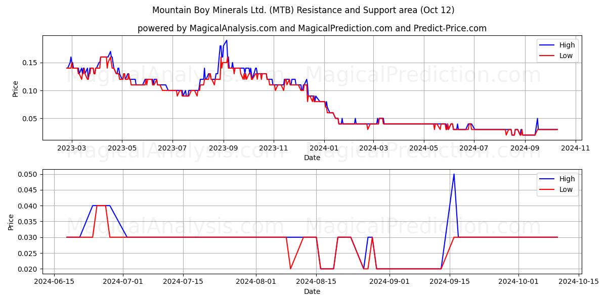  Mountain Boy Minerals Ltd. (MTB) Support and Resistance area (12 Oct) 