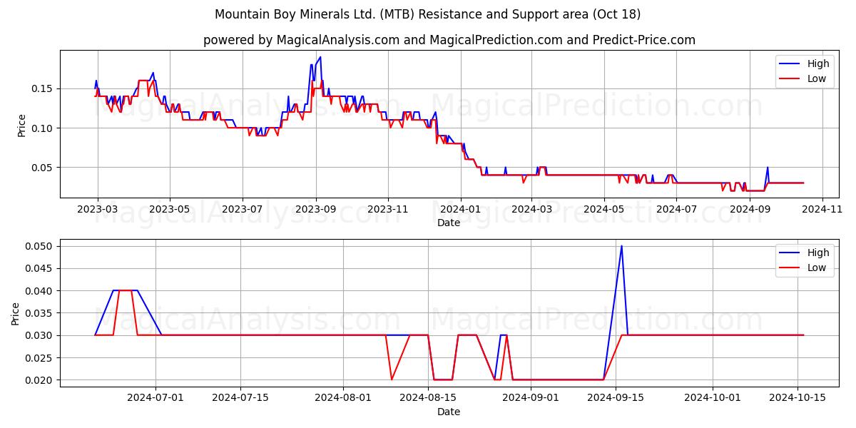  Mountain Boy Minerals Ltd. (MTB) Support and Resistance area (18 Oct) 