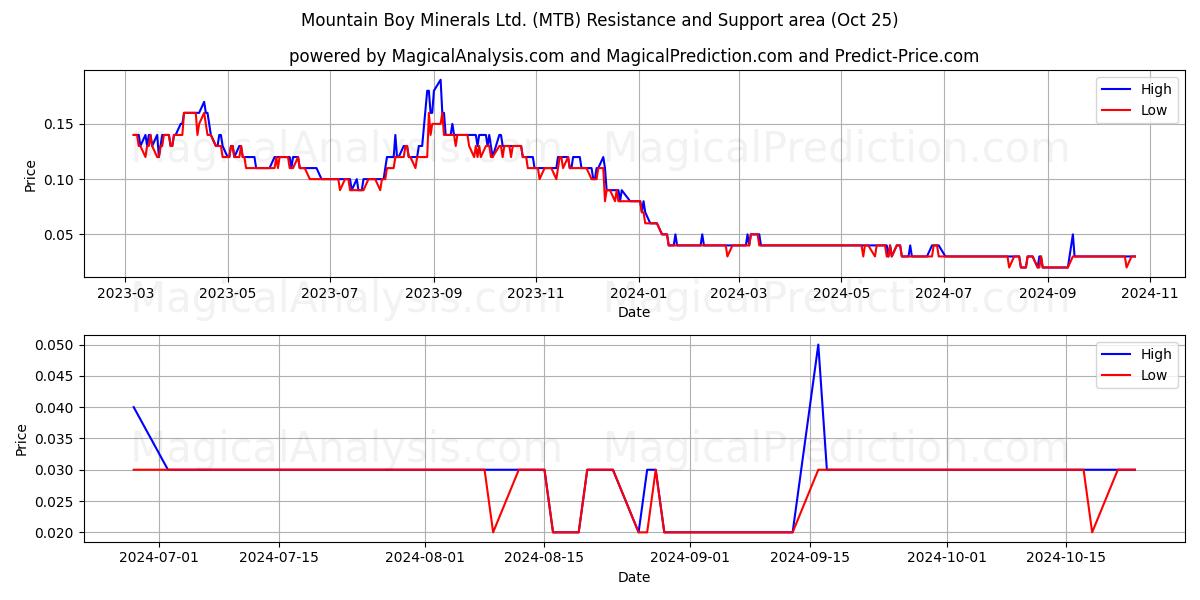  Mountain Boy Minerals Ltd. (MTB) Support and Resistance area (25 Oct) 