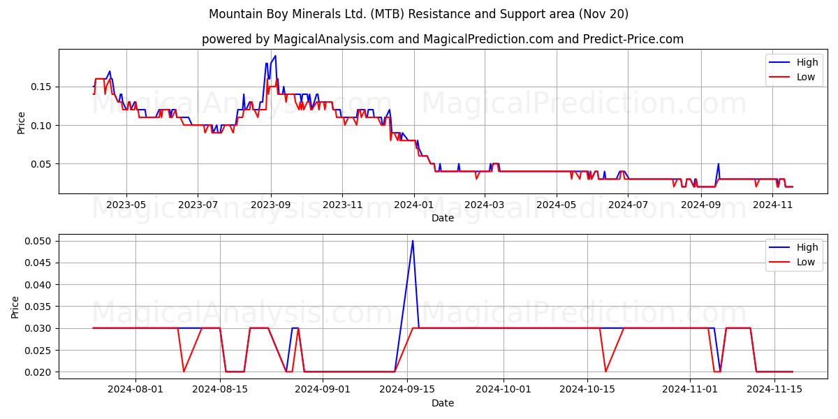  Mountain Boy Minerals Ltd. (MTB) Support and Resistance area (20 Nov) 