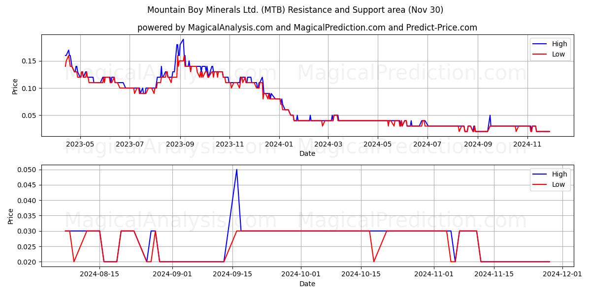  Mountain Boy Minerals Ltd. (MTB) Support and Resistance area (30 Nov) 