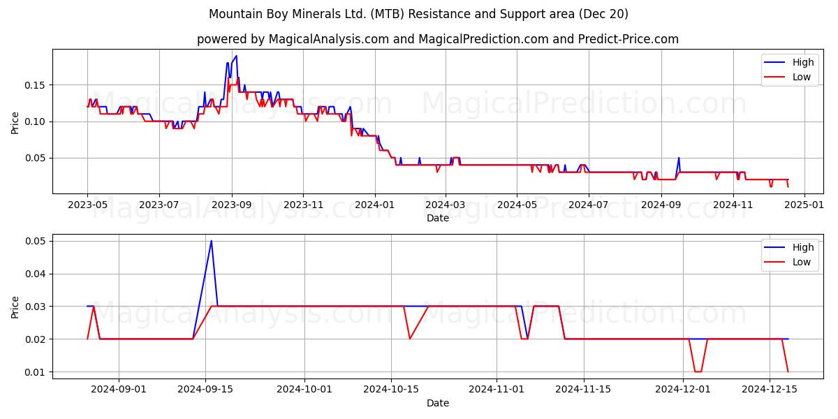  Mountain Boy Minerals Ltd. (MTB) Support and Resistance area (20 Dec) 