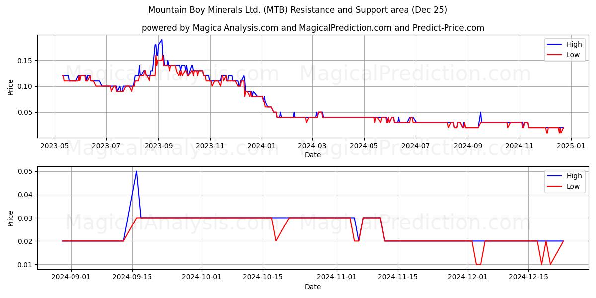  Mountain Boy Minerals Ltd. (MTB) Support and Resistance area (25 Dec) 