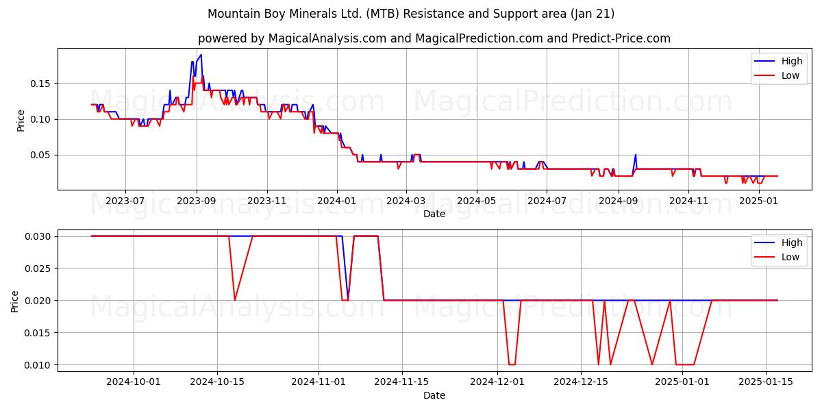  Mountain Boy Minerals Ltd. (MTB) Support and Resistance area (21 Jan) 