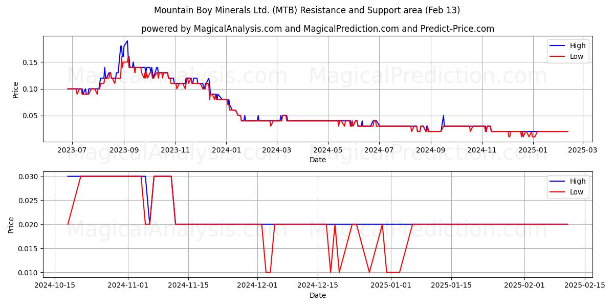  Mountain Boy Minerals Ltd. (MTB) Support and Resistance area (29 Jan) 