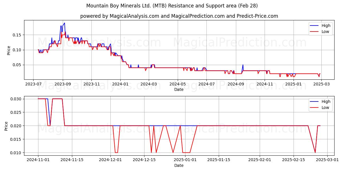  Mountain Boy Minerals Ltd. (MTB) Support and Resistance area (28 Feb) 