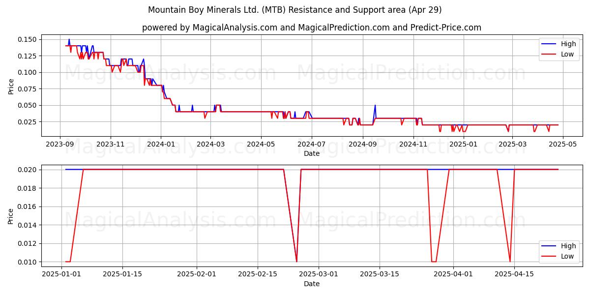  Mountain Boy Minerals Ltd. (MTB) Support and Resistance area (29 Apr) 