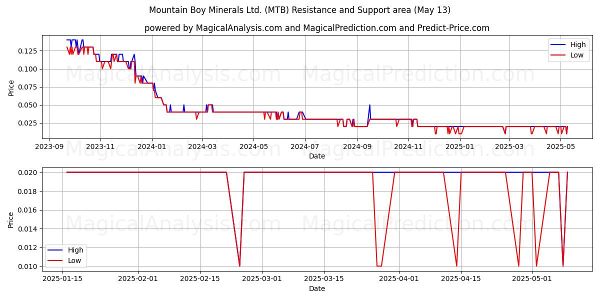  Mountain Boy Minerals Ltd. (MTB) Support and Resistance area (13 May) 