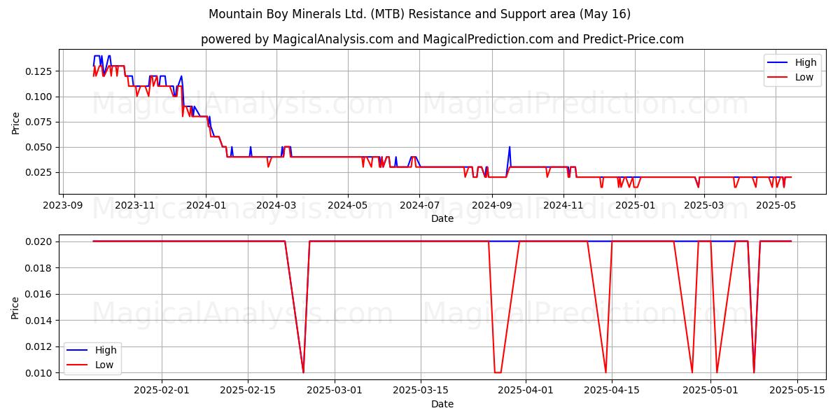  Mountain Boy Minerals Ltd. (MTB) Support and Resistance area (16 May) 