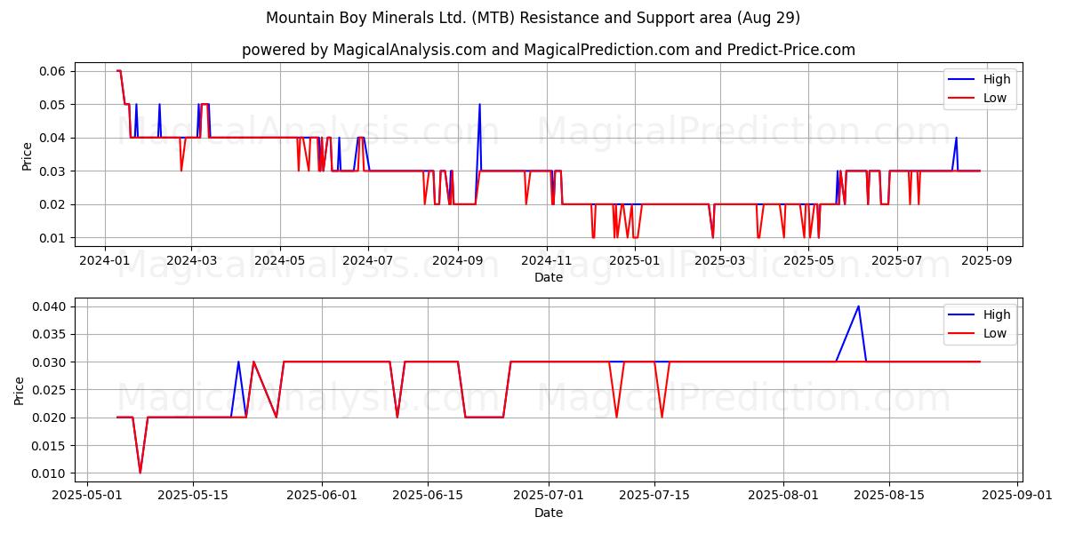  Mountain Boy Minerals Ltd. (MTB) Support and Resistance area (28 Aug) 