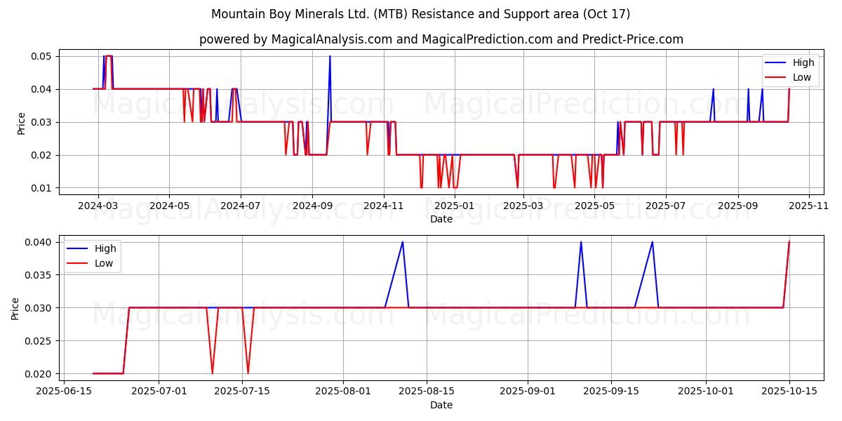 Mountain Boy Minerals Ltd. (MTB) Support and Resistance area (16 Oct) Mountain Boy Minerals Ltd. (MTB) Support and Resistance area (16 Oct)
