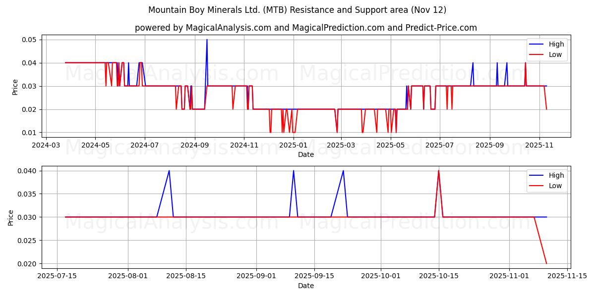  Mountain Boy Minerals Ltd. (MTB) Support and Resistance area (11 Nov) 