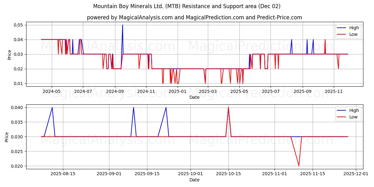  Mountain Boy Minerals Ltd. (MTB) Support and Resistance area (01 Dec) 