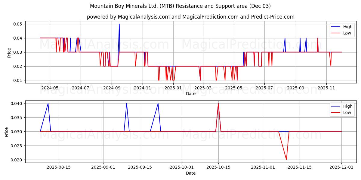  Mountain Boy Minerals Ltd. (MTB) Support and Resistance area (02 Dec) 
