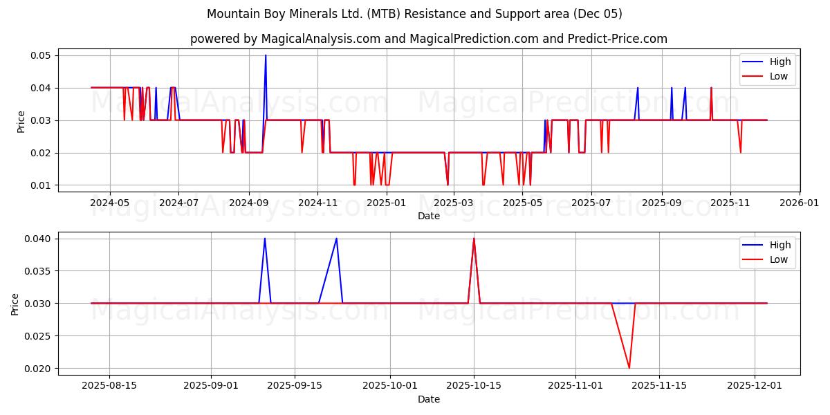  Mountain Boy Minerals Ltd. (MTB) Support and Resistance area (04 Dec) 