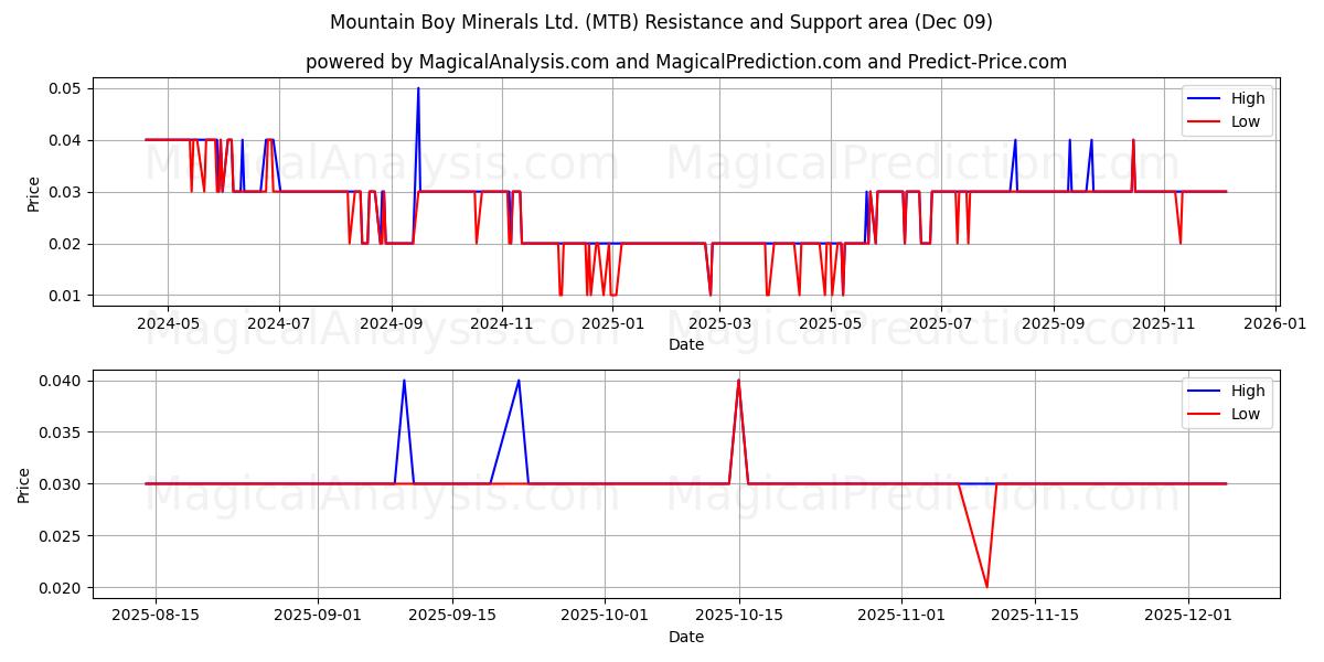  Mountain Boy Minerals Ltd. (MTB) Support and Resistance area (05 Dec) 