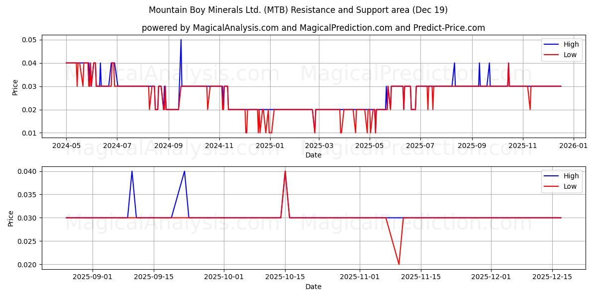  Mountain Boy Minerals Ltd. (MTB) Support and Resistance area (18 Dec) 