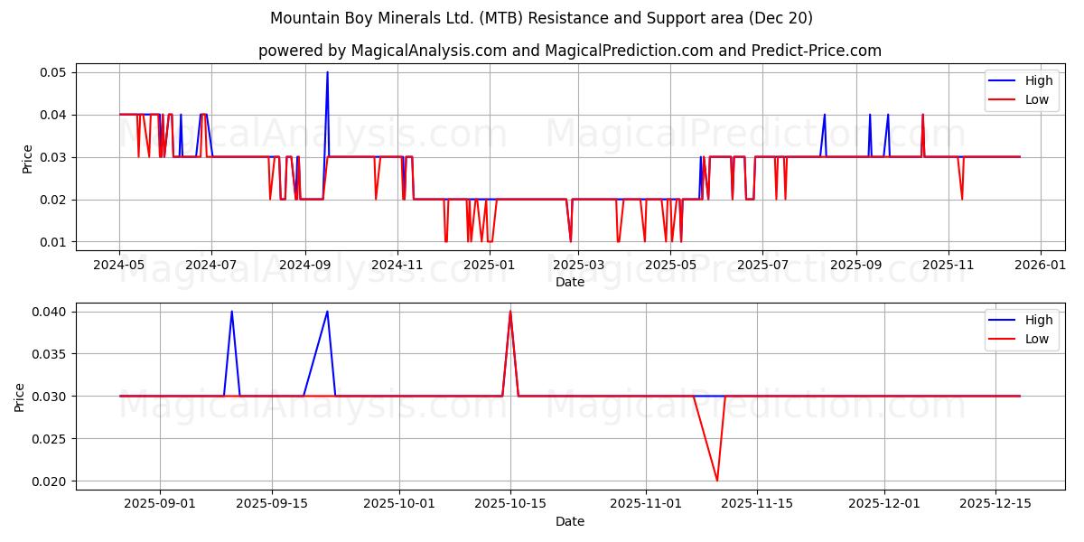  Mountain Boy Minerals Ltd. (MTB) Support and Resistance area (19 Dec) 