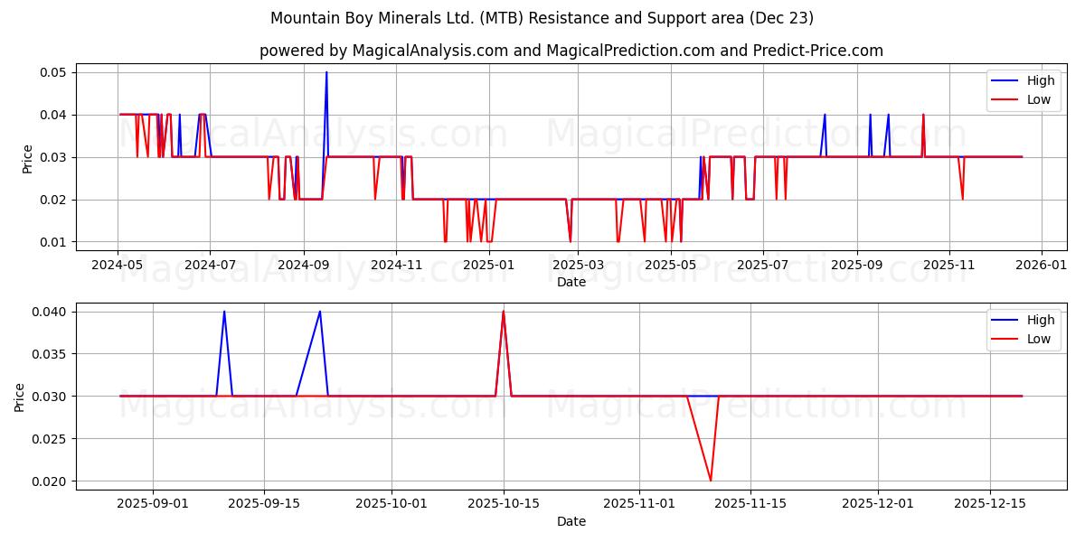  Mountain Boy Minerals Ltd. (MTB) Support and Resistance area (22 Dec) 