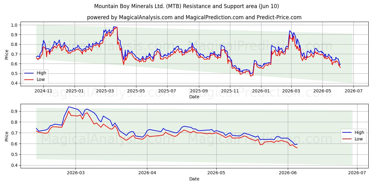  Mountain Boy Minerals Ltd. (MTB) Support and Resistance area (09 Jun) 