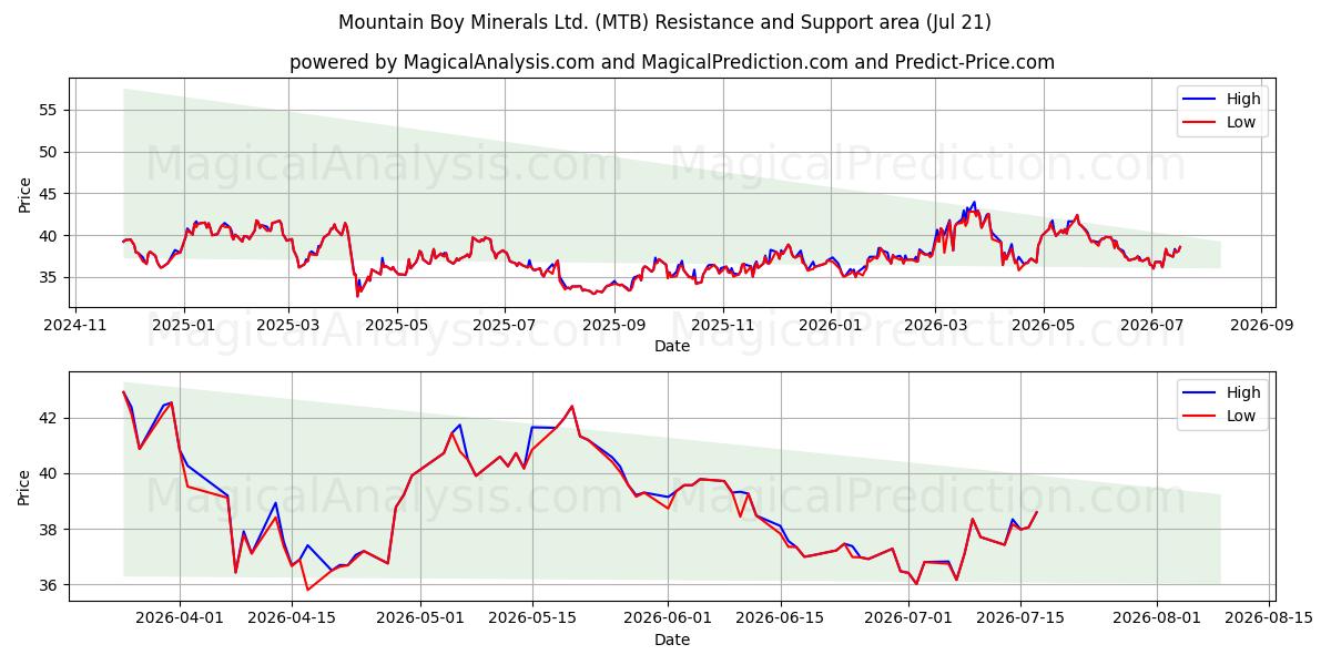  Mountain Boy Minerals Ltd. (MTB) Support and Resistance area (20 Jul) 